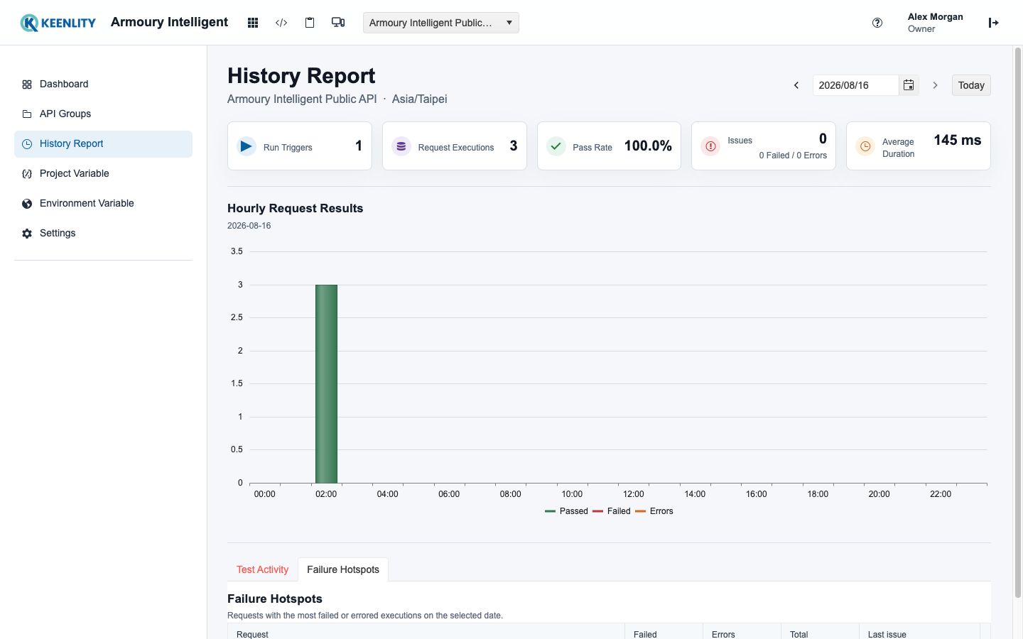 API Testing daily history and failure hotspots